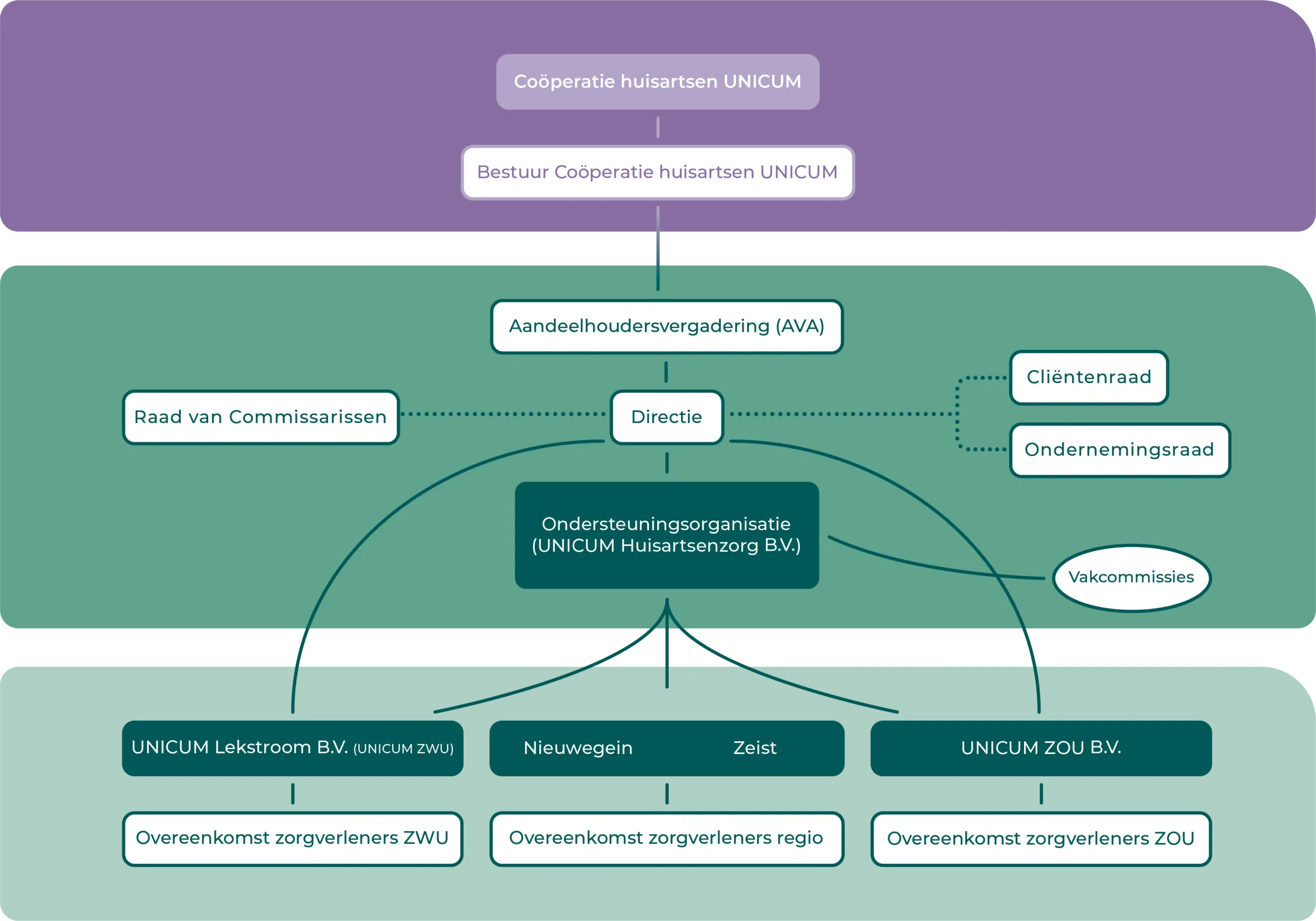 Organogram 2025
